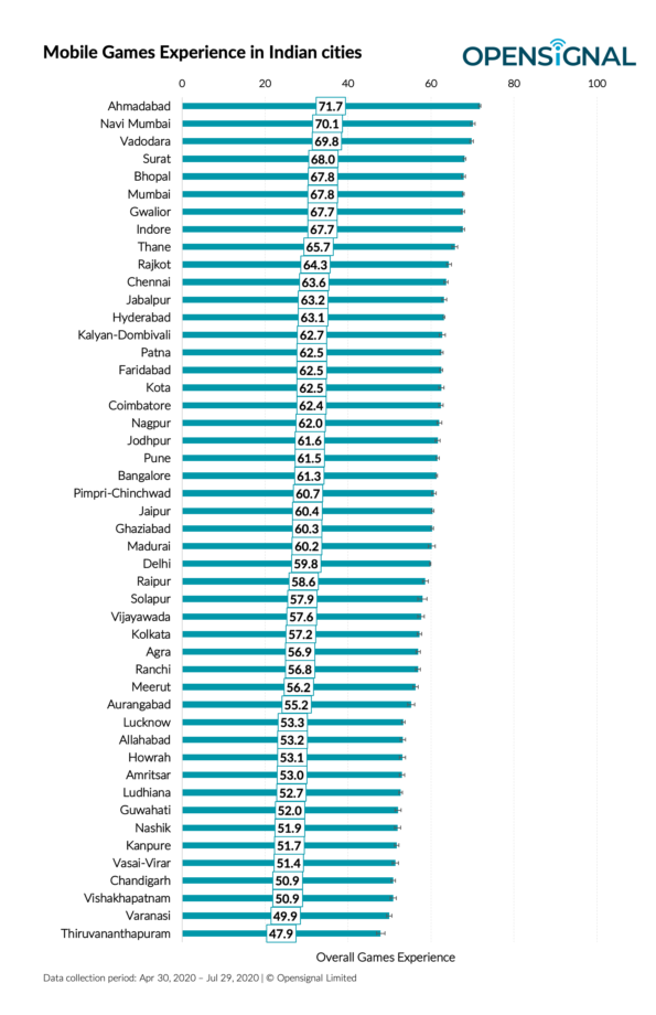 Can You Guess Which State In India Has The Most Gamers In India? - 0