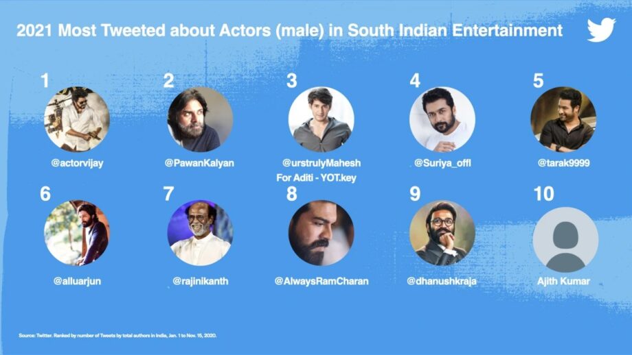 On Twitter In 2021, Thalapathy Vijay Is The Most Talked-About South Indian Star. See The Complete List Here - 0