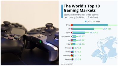 Top 10 Largest Video Game Markets In The World