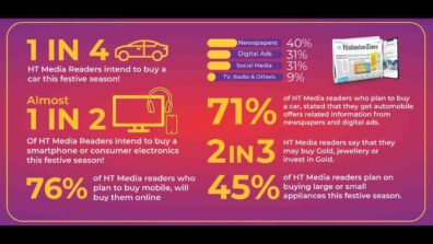 1 in 2 Indians planning to upgrade their Gadgets & Smartphones, says,  HT Media – Aroscop ‘Decoding the Festive Indian Shopper’ Report