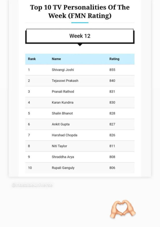 Congratulations: Shivangi Joshi beats Tejasswi Prakash, Pranali Rathod, Niti Taylor, Shraddha Arya to achieve new milestone, all details inside 791230