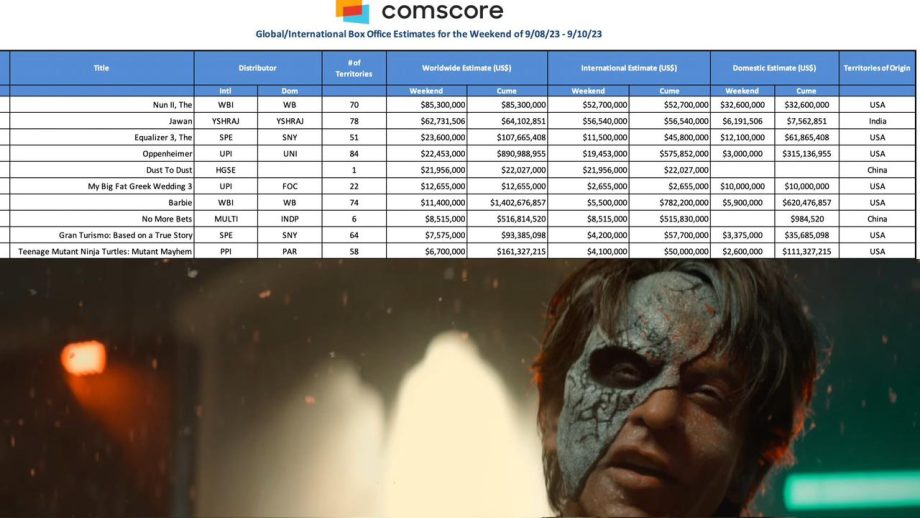 Shah Rukh Khan's Jawan becomes the first film to reach 500cr on a weekend worldwide! Earns 100 cr + per day worldwide, four days in a row, Creates history, and also becomes no 2 film worldwide this weekend 850424