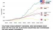 Headline: TV9 Digital wins a historic mandate on Counting Day