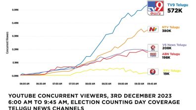 Headline: TV9 Digital wins a historic mandate on Counting Day