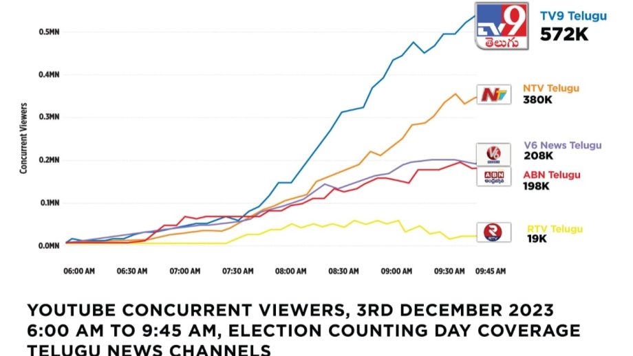 Headline: TV9 Digital wins a historic mandate on Counting Day 872623